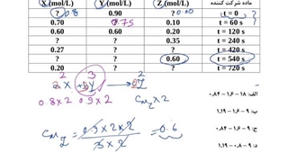 مسائل ترکیبی سرعت واکنش، واکنش نویسی و استوکیومتری شیمی کنکور استاد نباتی